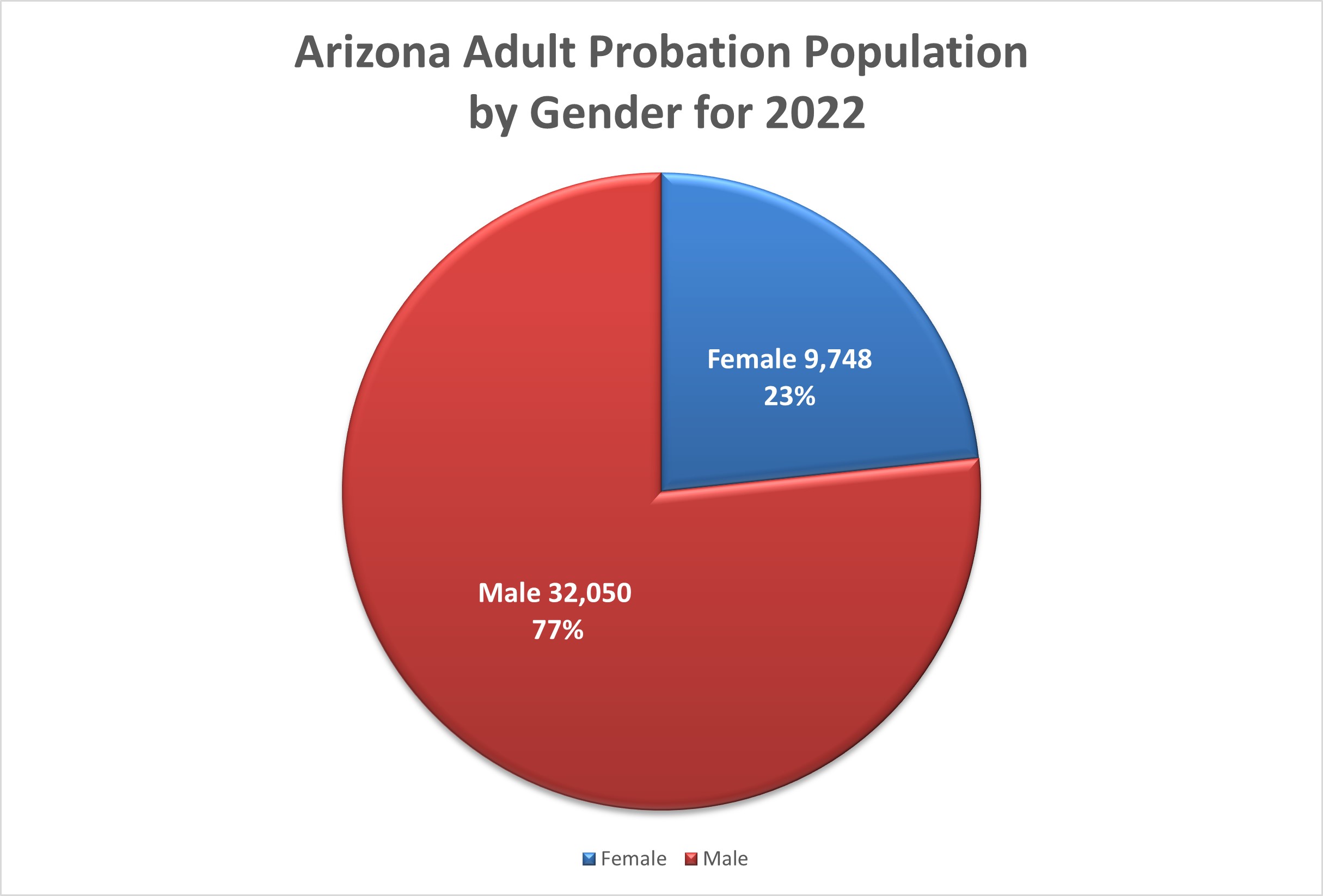Adult Probationers Population Gender Chart - 2022